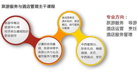 融合與升級 旅游服務(wù)與管理專業(yè)中的酒店管理路徑